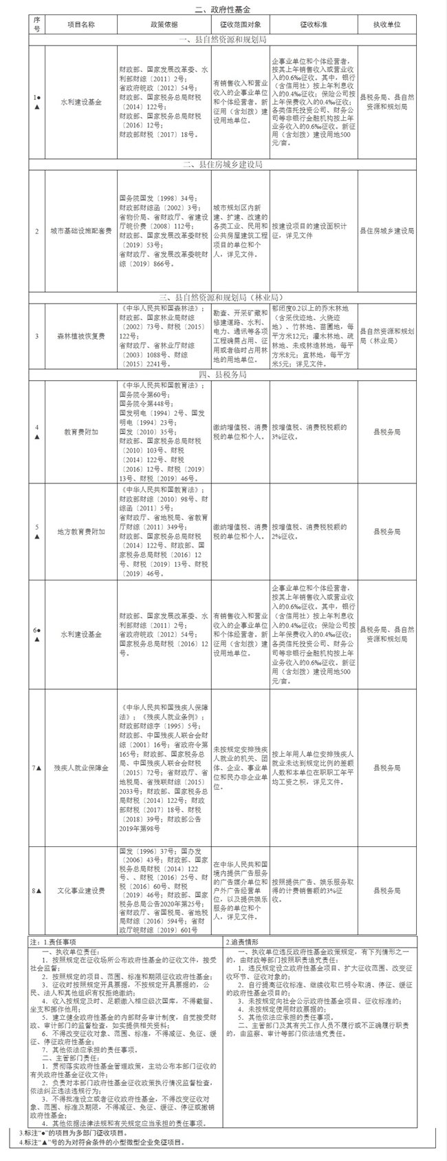 關于公布蒙城縣縣級涉企收費清單(2020年)的通知(圖2) 關于公布蒙城縣縣級涉企收費清單(2020年)的通知(圖2)