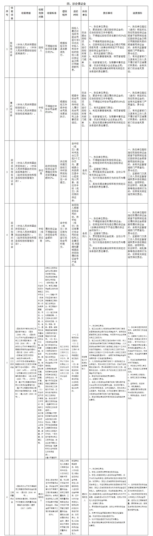 關于公布蒙城縣縣級涉企收費清單(2020年)的通知(圖4) 關于公布蒙城縣縣級涉企收費清單(2020年)的通知(圖4)