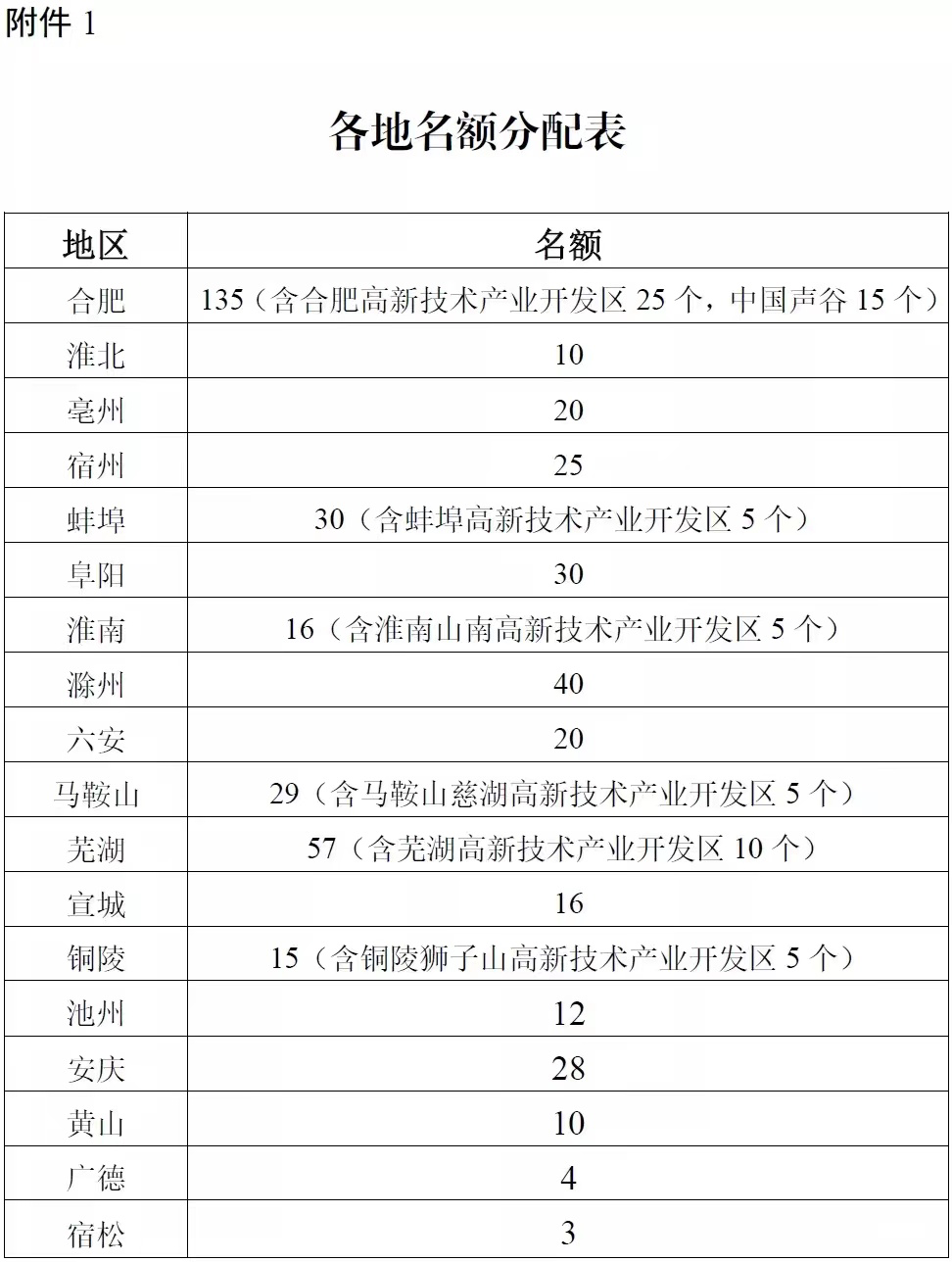 2021年安徽省專精特新中小企業(yè)培育工作開始(圖1)