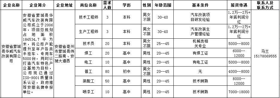 【用工信息】蒙城這些企業(yè)正在招聘(圖9)