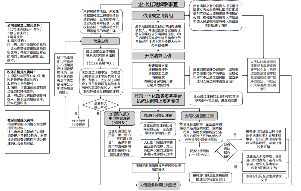 五部門聯(lián)合發(fā)布《企業(yè)注銷指引（2021年修訂）》