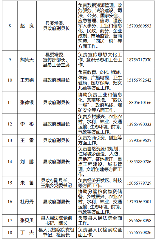 蒙城縣及各鄉(xiāng)鎮(zhèn)（街道）、縣直各部門負(fù)責(zé)同志手機號碼公布(圖4)