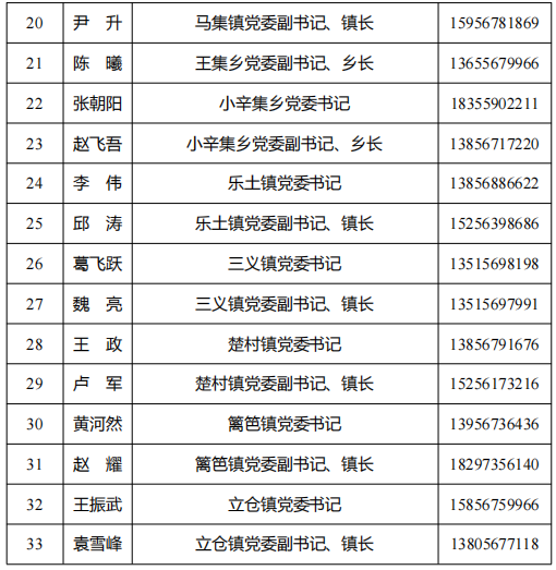 蒙城縣及各鄉(xiāng)鎮(zhèn)（街道）、縣直各部門負(fù)責(zé)同志手機號碼公布(圖6)