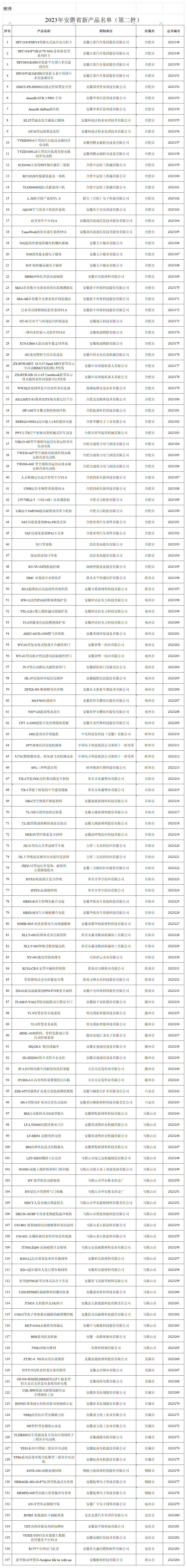 附件：2023年安徽省新產(chǎn)品名單（第二批）_Sheet1.png
