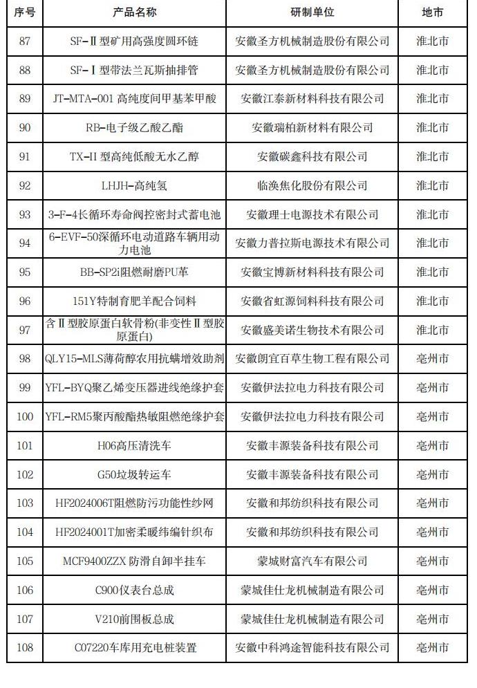 安徽省新產(chǎn)品（2024年第四批）擬確認(rèn)名單_04.jpg