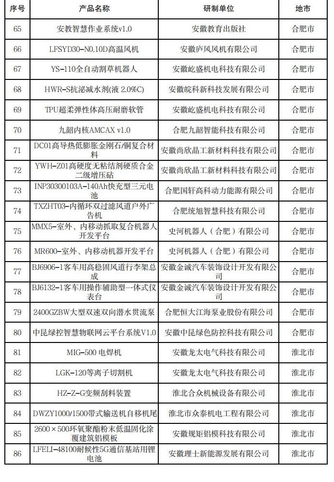 安徽省新產(chǎn)品（2024年第四批）擬確認(rèn)名單_03.jpg