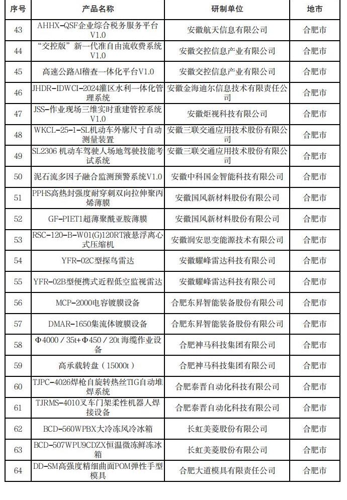 安徽省新產(chǎn)品（2024年第四批）擬確認(rèn)名單_02.jpg