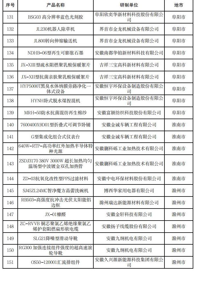 安徽省新產(chǎn)品（2024年第四批）擬確認(rèn)名單_06.jpg