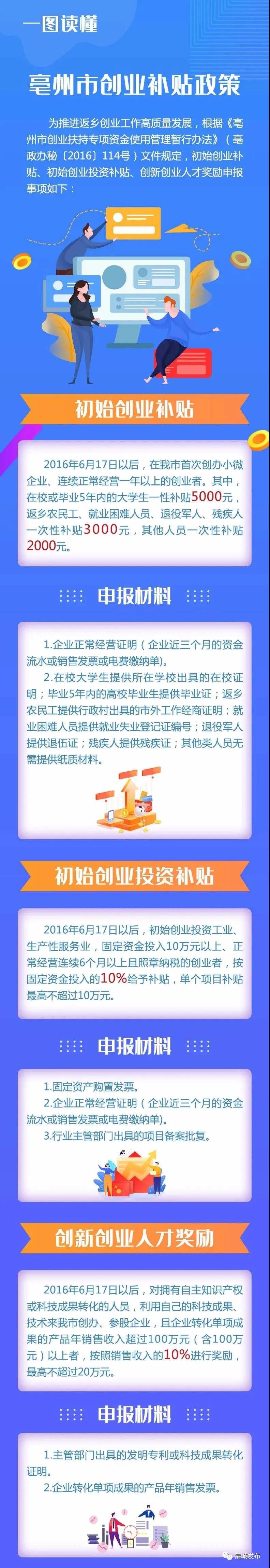 最高獎補20萬！亳州市創(chuàng)業(yè)補貼政策(圖1)