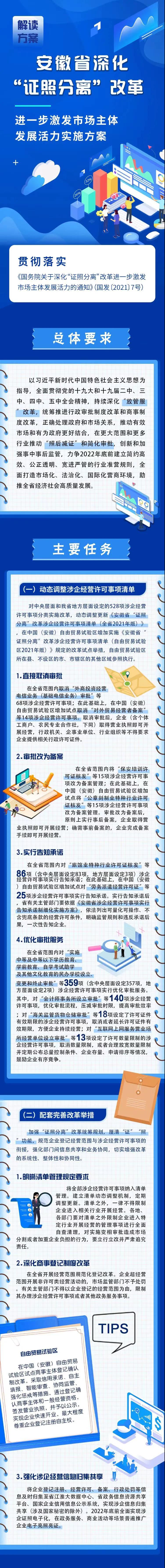 一圖讀懂|安徽省深化“證照分離”改革 進一步激發(fā)市場主體發(fā)展活力實施方案(圖1)